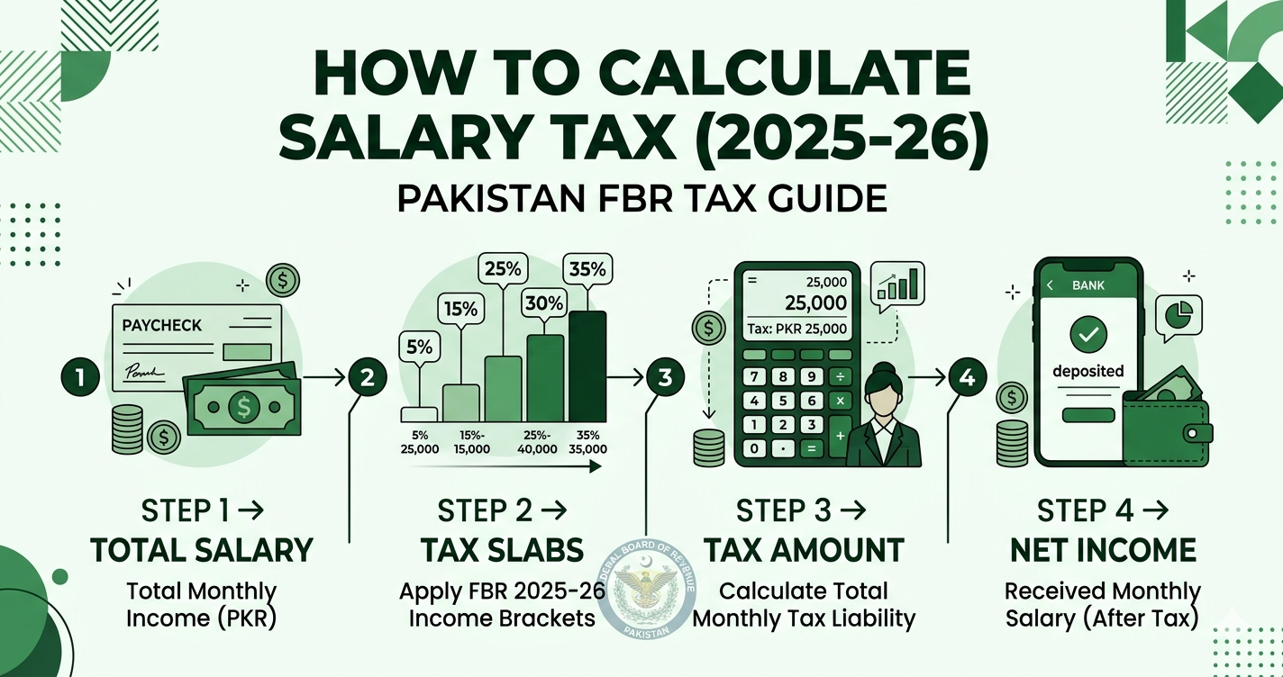 How to Calculate Monthly Tax on Salary in Pakistan